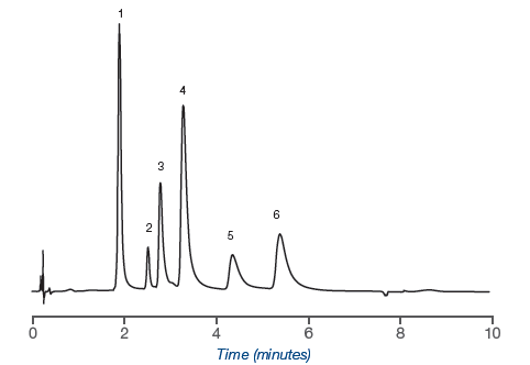 Rapid separation of six basic drug compounds on a 50 mm PRP-C18