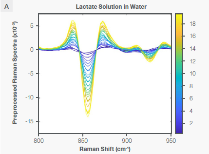 Characteristic Raman peaks of lactate at ~860 cm-1 in aqueous solution (plot A) and bioreactor (plot B) as second derivative (negative peaks) spectra. The spectra are color-coded by the concentration shown as the vertical bar. 