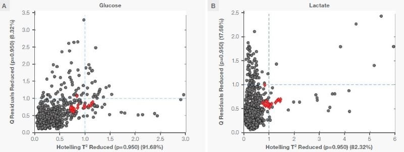 Q residual (reduced) vs. Hotelling T2 (reduced) plot for (A) glucose and (B) lactate. The grey circles are training samples, and the red diamonds are the test samples