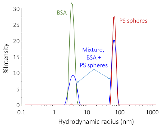 Representative size distributions determined by DLS