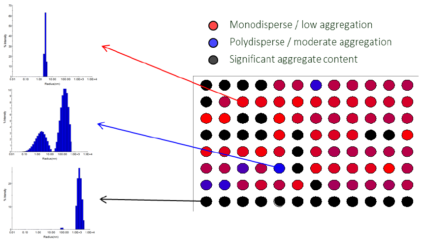 Visualization of protein quality via heat map in DYNAMICS. Total data acquisition time for 96 wells was < 45 minutes. Data courtesy of Sabin Vaccine Institute and Texas Children’s Hospital Center at Baylor College of Medicine