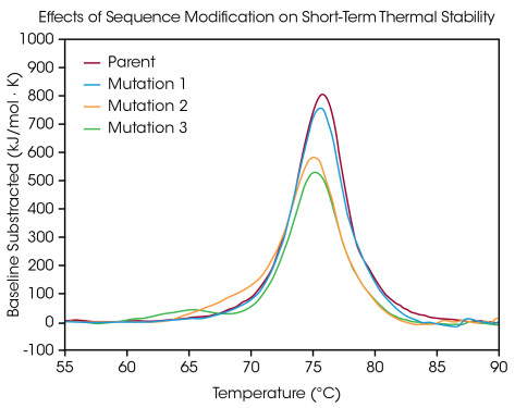 Modification of a single amino acid in the engineered antibody can impact overall short-term thermal stability. Data collected at ~20 mg/mL protein concentration with a scan rate of 1 °C/min