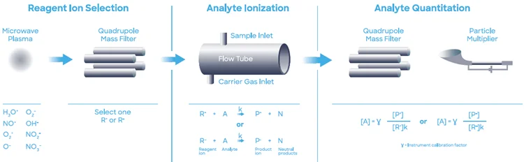 Schematic diagram of SIFT-MS – a direct, chemical-ionization analytical technique