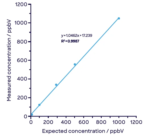 Linear measurement of ethylene oxide in the gas phase using SIFT-MS