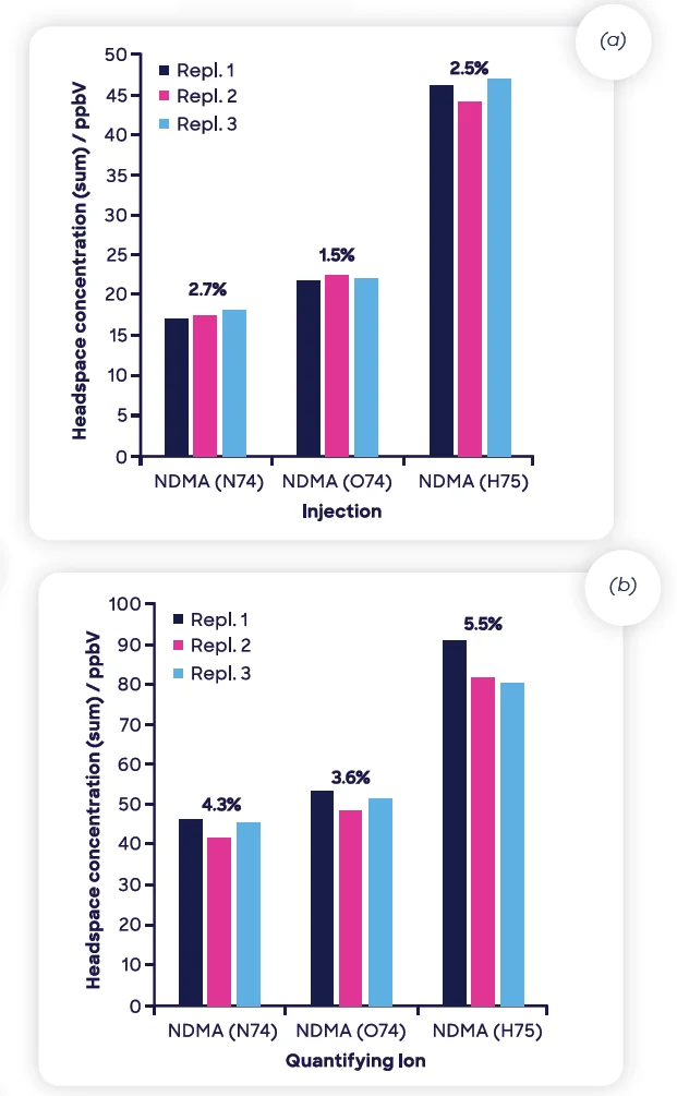 Repeatability of triplicate MHE-SIFT-MS measurements of NDMA (using NO+ 74) in 300-mg samples of the two ranitidine drug products