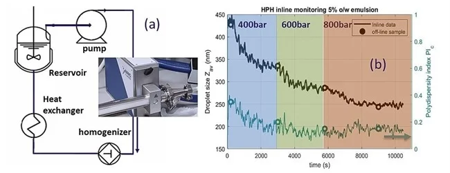 (a) Schematic of the homogenization setup and circuit employed for LNE production (facilities at In-Process-LSP). (b) Inline data of the droplet size and polydispersity index (indicating spread in size) for the three different stages. The initial emulsion at