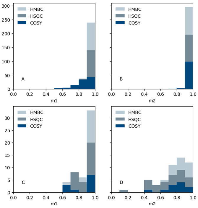 Distribution of the metric m1 (fraction of ground truth peaks found) and metric m2 (indication of over-picking) of pp2dml results on the synthetic dataset (upper panels A and B) and the experimental dataset (lower panels C and D) vs the number of spectra