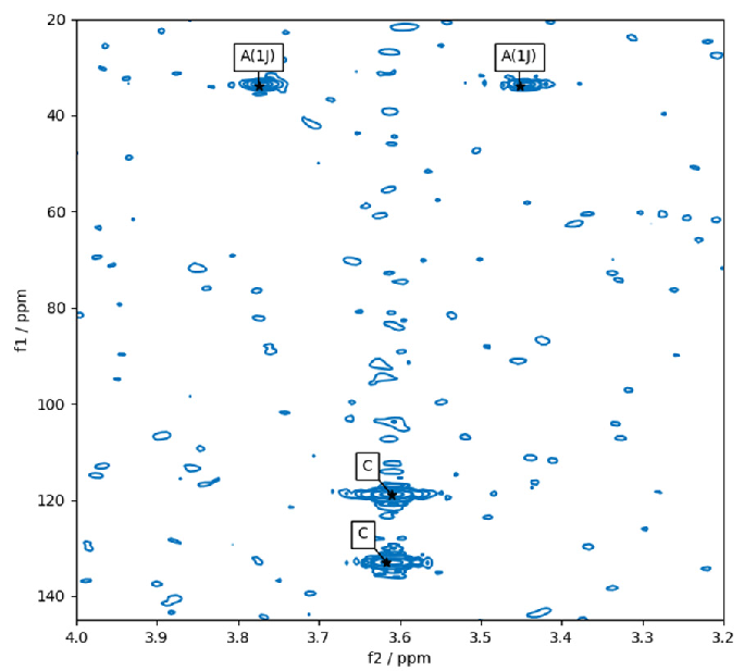 Result of pp2dml on a region of a HMBC spectrum. The peak annotation “C” stands for compound and “A(1J)” for an artifact due to 1J coupling