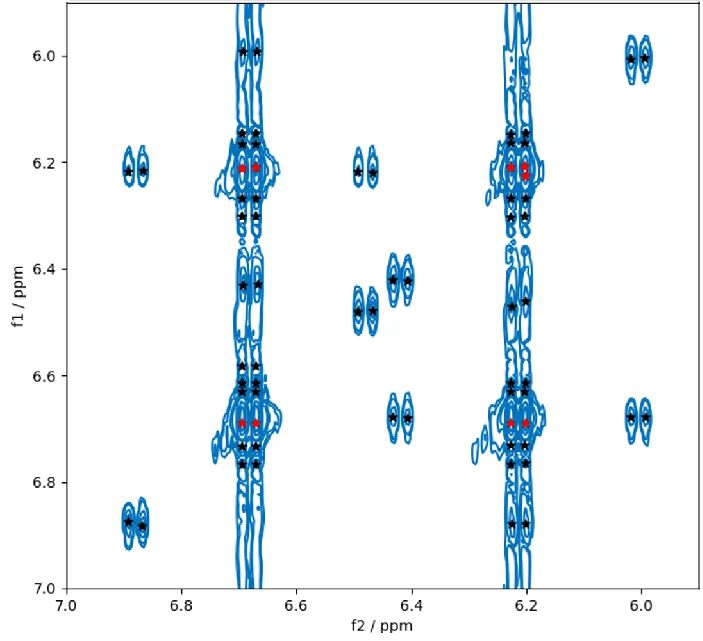 Peaks found by the existing TopSpin command pp2d on the same region as shown in Figure 1. Two different peak-lists are shown: One for a high value of the threshold (red stars) and one for a low value of the threshold (black stars). 