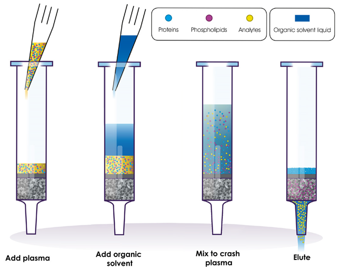The simple PLR protocol for preparing plasma for LC-MS analysis