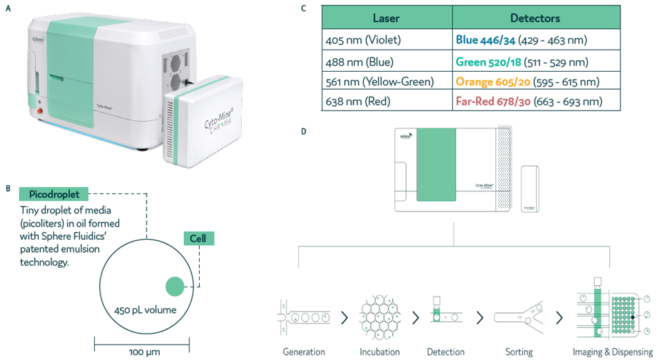 Cyto-Mine® Chroma, the next-generation single-cell analysis platform