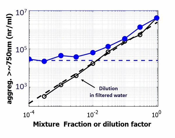 Figure 4. Aggregate concentrations for a strongly aggregated BSA solution, mixed in different fractions with a BSA solution with residual aggregates (blue data) or diluted with filtered water (black data). The mixture fraction or dilution factor extend over almost 4 decades to illustrate limits. Concentrations correspond to aggregates exceeding an estimated size of ~750nm. Image Credit: InProcess-LS