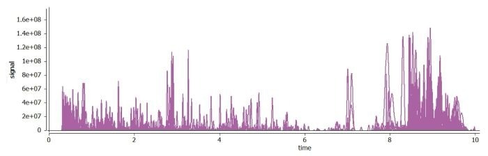 Example injection of a Pooled QC of the NIST urine, visualized within the Mars software platform
