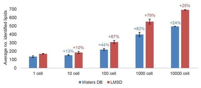 Average number of identified lipids in a THP-1 cell dilution. Annotated using Lipostar with an in-house database and LMSD, annotations with ≥2 confidence level were analyzsed. Lipids identified in the standard (EquiSPLASH 100 ng/mL) with a peak area > peak area in 1-cell were removed. Standard deviation bars are plotted. Percentage increase in the number of identifications across the dilution series is denoted in text