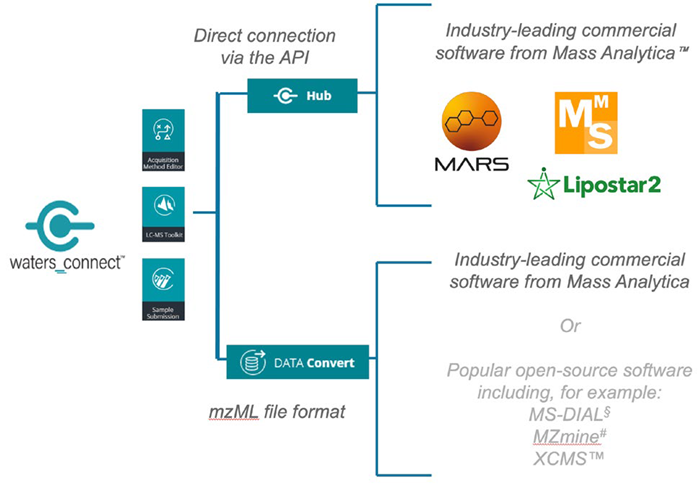 The data transfer workflow of data from waters_connect to Mass Analytica software and other third-party solutions
