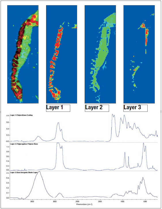 (Upper) Chemical image of a car bumper paint chip layers. (Lower) Spectra of identified layers: Layer 1: protective coating. Layer 2: base coat and polypropylene polymer, Layer 3: binder layer.