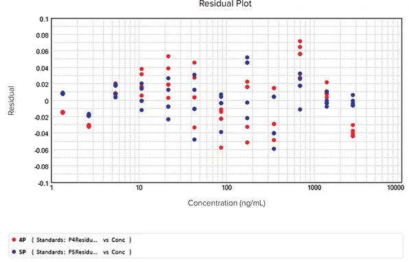 Residual plot for data fitted into 4P and 5P curve models