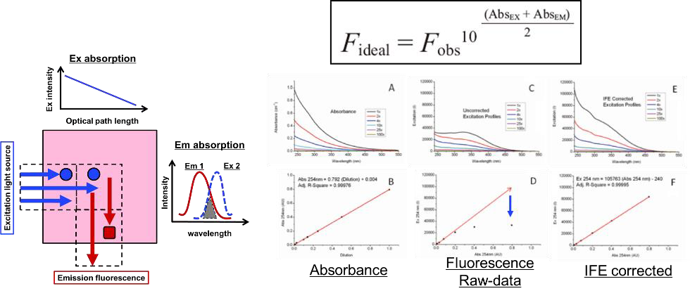 Samples often exhibit Inner Filter Effects (IFEs) which cause excitation and emission light absorption and increase fluorescence spectral distortion as a function of concentration. The Aqualog (HORIBA, Ltd.) measures excitation, emission, and absorption spectra simultaneously using a patented design to corrects data for IFEs