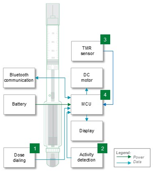 A block diagram of the electronic drug delivery pen. The table on the right of the block diagram lists control components recommended for use in the circuit blocks.