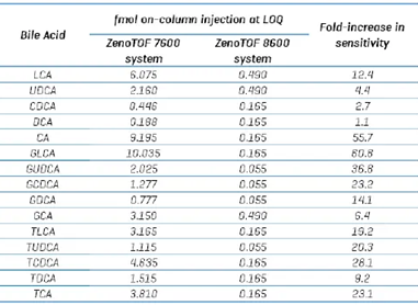 Comparison of on-column injection load at LOD between the ZenoTOF 7600 and 8600 systems