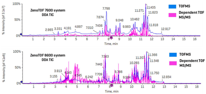 Untargeted (DDA) analysis of lipids in human plasma on the ZenoTOF 7600 and 8600 systems using CID-based fragmentation. The top panel shows a combined TIC for TOFMS (blue) and dependent product ion scans (pink) acquired on the ZenoTOF 7600 system. The lower panel shows the same for data acquired on the ZenoTOF 8600 system. The number and intensities of the triggered product ion scans are significantly higher using the ZenoTOF 8600 system (25,816 dependent scans vs. 12,482 on the ZenoTOF 7600 system in a direct comparison of a sample injected onto both instruments). The 2-fold increase in the number of dependent scans resulted in a greater number of identified lipids
