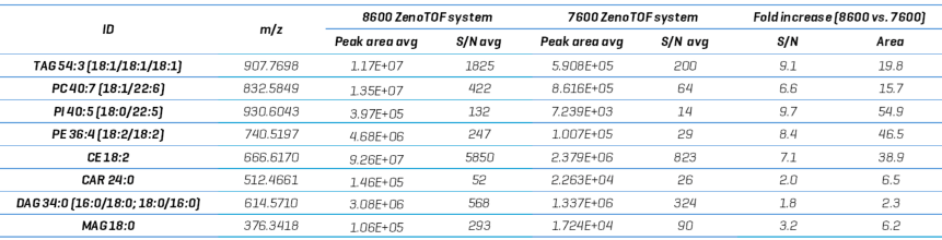 XIC TOFMS peak areas and s/n calculations for various lipids identified from EAD-based DDA analysis on the ZenoTOF 7600 and 8600 systems