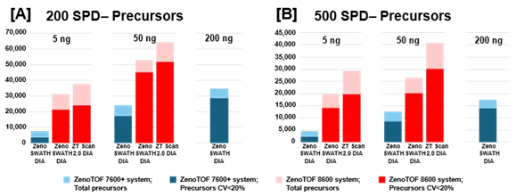 Summary of precursors identified and quantified from K562 digest using the ZenoTOF 8600 system with data processing using PEAKS Studio software. K562 sample loadings of 5 ng or 50 ng were analyzed at 200 SPD (A) or 500 SPD (B), with either Zeno SWATH DIA or ZT Scan 2.0 DIA on the ZenoTOF 8600 system (red bars). Results were compared against data acquired on the ZenoTOF 7600+ system (blue bars). Notably, more precursors were identified at 5 ng loadings on the ZenoTOF 8600 system than at 200 ng loadings on the ZenoTOF 7600+ system. Using ZT Scan 2.0 DIA resulted in further gains in identifications compared to using Zeno SWATH DIA