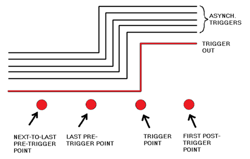 Diagram indicating repetitive asynchronous triggers in black, whose edges wander in time with respect to the sample points. By contrast, the  RazorMax’s synchronous Trigger Out pulse (shown in red) has an edge position that is fixed with respect to the sample points