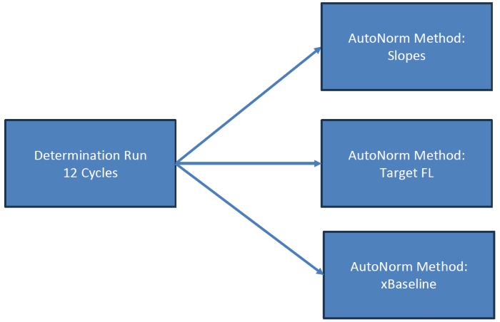 Higher quality and larger scale high throughput library prep