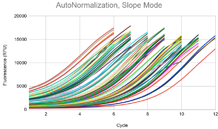 Slope Example Shown Above:Target FL AutoNorm selected for further processing and sequencing
