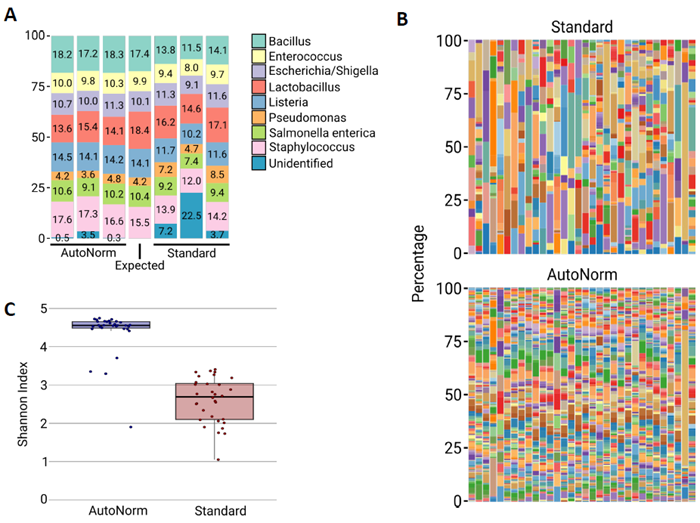Increased Species Diversity and Accuracy with iconPCR.</strong> <strong>A)</strong> Relative microbial abundance of the ZymoBIOMICS Microbial Community DNA Standard using either </em><em>Standard PCR or AutoNormalization. Three replicates are shown for each. Using standard classification analysis, the Standard PCR process generated considerably more sequences that were classified as 16S amplicons. These false positive sequences (Unidentified), were not present in the actual sample, instead being created through PCR artifacts. <strong>B)</strong> Barplots showing the microbial diversity of each soil sample sequenced on PacBio. Samples sequenced following AutoNormalization show an increase in the number of detected species. C) Box and whiskers plot for the Shannon diviserty index of the soil samples sequenced on PacBio. Samples sequenced following AutoNormalization showed and increase in the diversity of the species detected