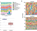 Achieving higher biological resolution from soil samples