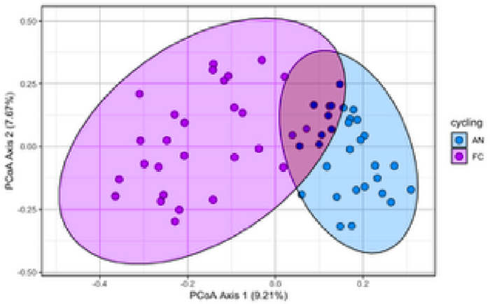 Beta diversity plot (PCoA) showing distinct clustering patterns