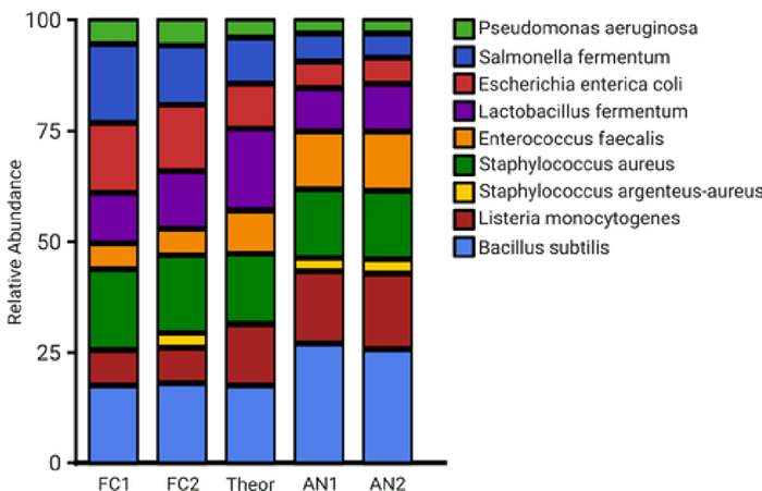 Relative species abundance of positive controls from fixed cycle PCR and iconPCR compared to the theoretical composition