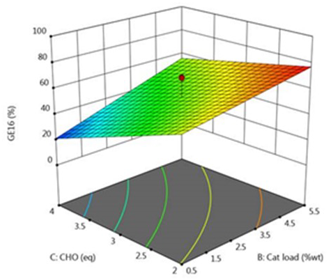 DoE – 3D plot for interaction BC (% yield)