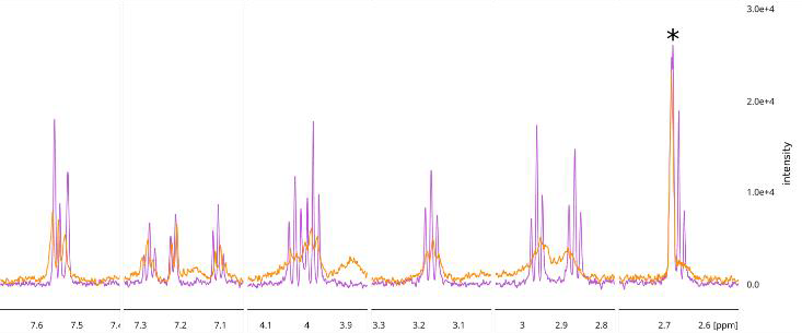 Sections of the 1D 1H NMR spectra illustrating peaks from compound 5 (400 μM) in the absence (pink) and presence (orange) of the BRPF1b bromodomain (26 μM). *Denotes a peak from a contaminant component of the sample