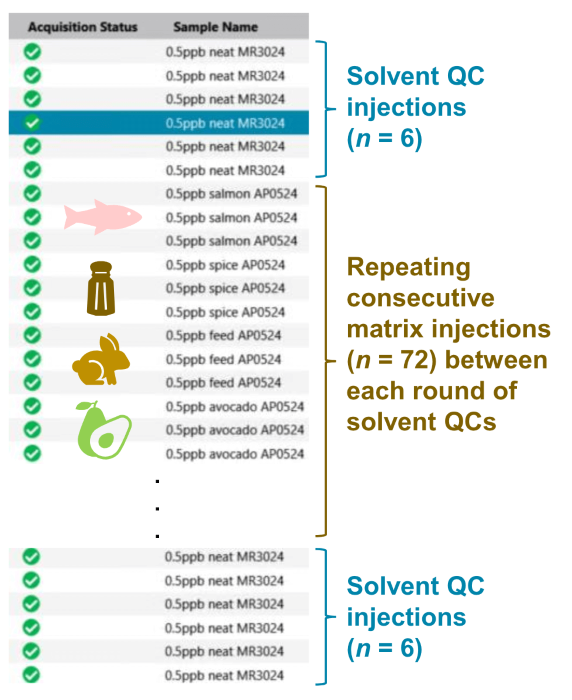 Injection sequence on both systems. Robustness was evaluated by consecutive injections of food matrix extracts that were bracketed by solvent QC replicates at a frequency ratio of 12:1 matrix:solvent, i.e. 72 matrix injections for every 6 solvent QC replicates
