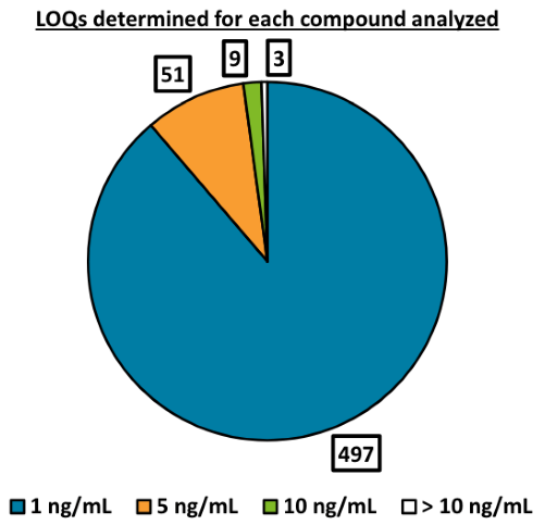 LOQs determined for 560 pesticide compounds analyzed within the mixed standard solution using the fast acquisition rate conditions of 1 ms dwell, 2 ms pause and 5 ms settling time. The chart above shows that most compounds (497) achieved an LOQ of 1 ng/mL with 51 and 9 providing LOQs of 5 ng/mL and 10 ng/mL, respectively
