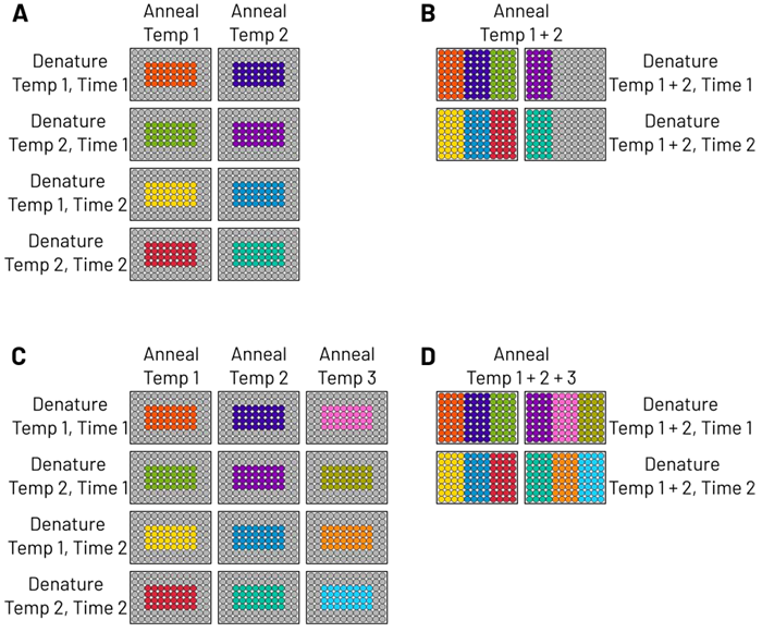 Example of DOE plate setup A) Legacy thermocycler conditions are locked plate-wide, requiring 8 separate PCR runs. B) iconPCR allows multiple annealing and denature conditions in a single plate, reducing runs by 50 %. C) Adding an extra annealing temperature to legacy systems increases plates by 50 %, totaling 12 runs. D) Addition of another annealing temperature can be incorporated into existing plates with no increase in runs on iconPCR