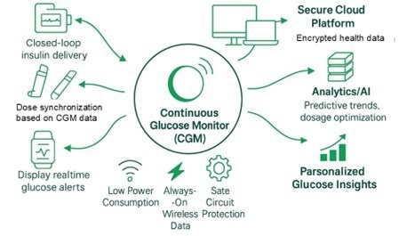 Connected drug delivery system example