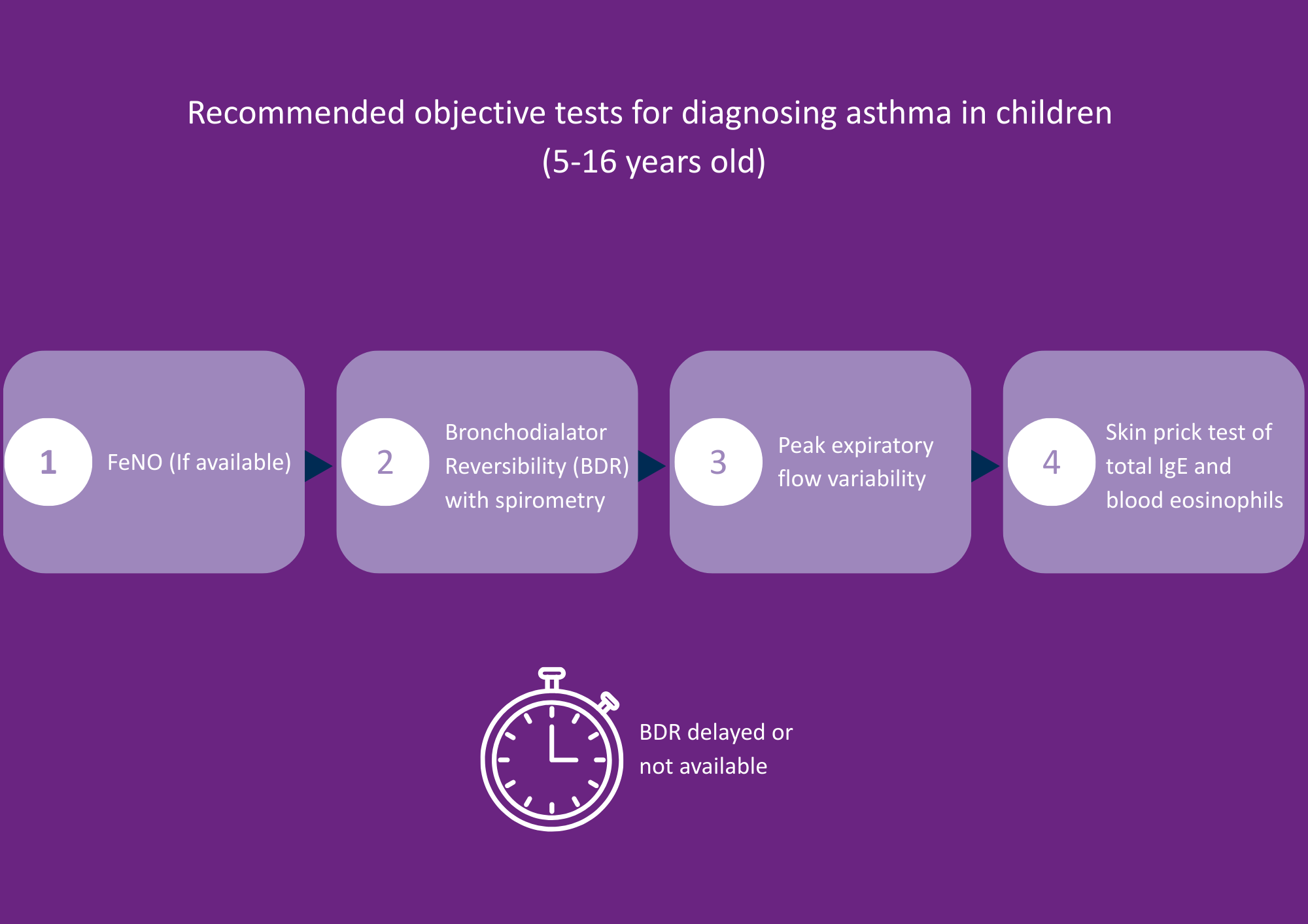 The growing importance of FeNO testing in asthma care
