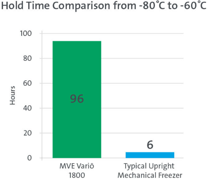 Why is cryopreservation needed for disaster prevention?
