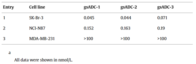 IC50 values of gsADCs against SK-Br-3, NCI-N87 and MDA-MB-231