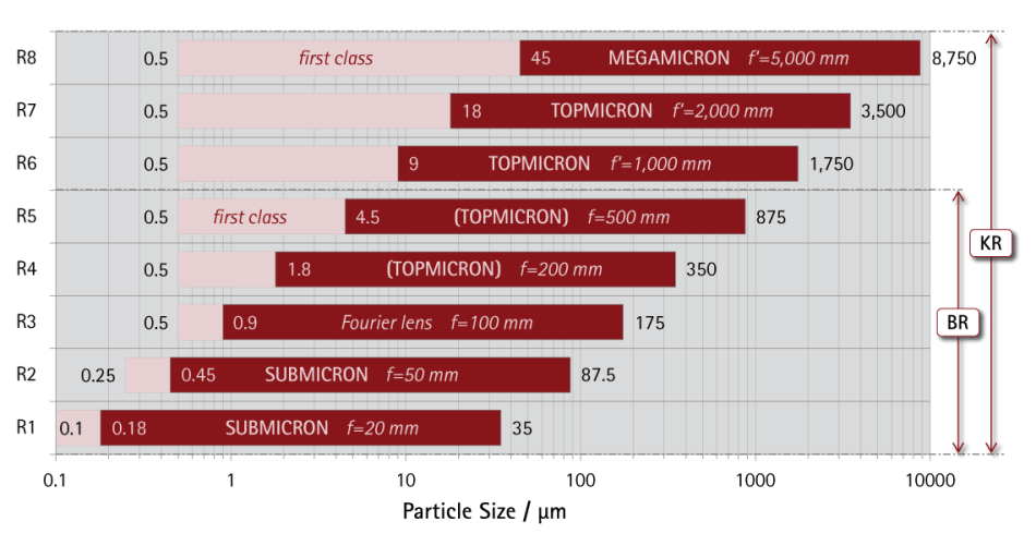 HELOS | Measuring ranges R1 to R8 from 0.1 µm to 8,750 µm with maximum resolution