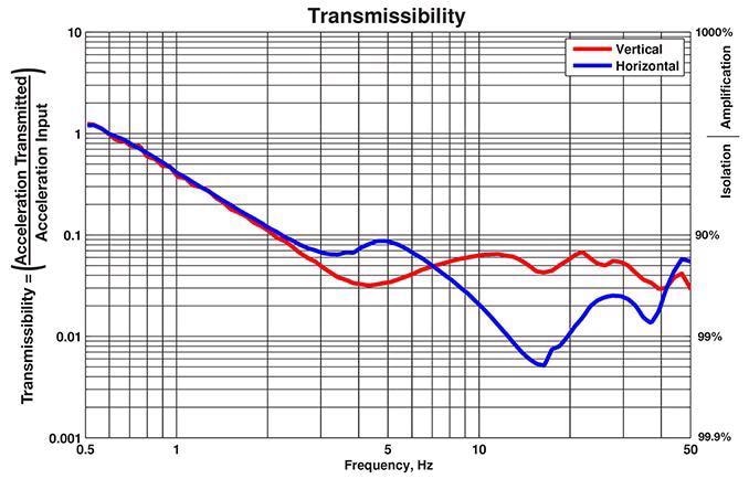 1800 lbs (818 kg) payload tested with simulated vibration at VC-C (500 μin./s, 12.5 μm/s RMS).