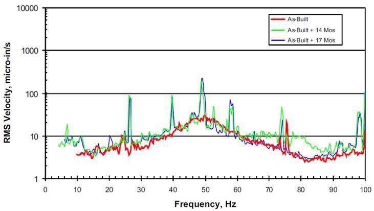 Statistical representation (in terms of Mean plus Sigma Spectra) of vertical vibrations in a typical semiconductor fab production area at “as built” and two times thereafter.