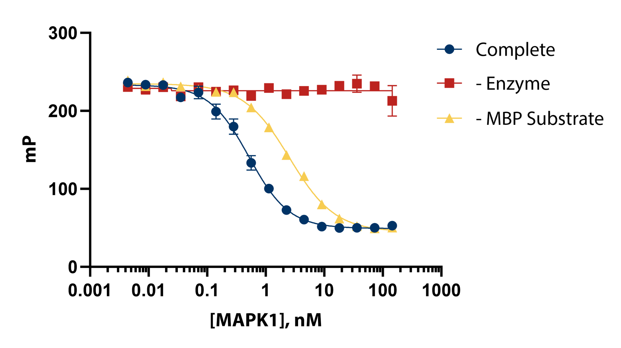 MAPK1 Enzyme Titration with Transcreener ADP FP Assay