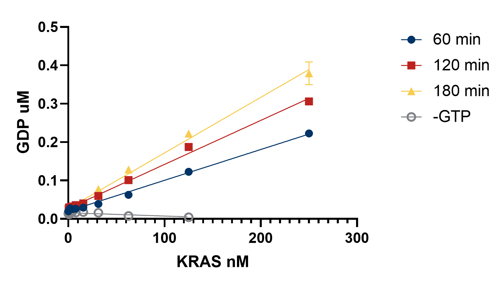 KRAS Linear Response with Varying Enzyme Reaction Times