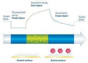 Sierra SPR-32 Pro for complex high-throughput applications