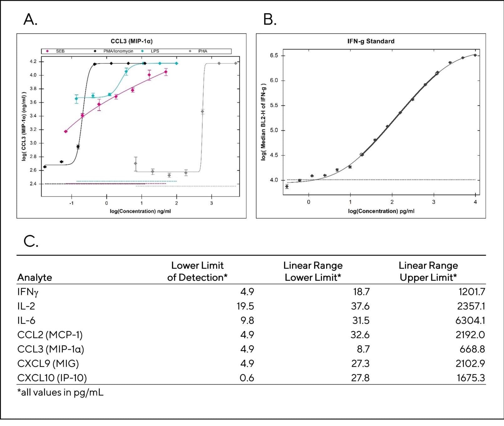 Immunoassay Kits: iQue Qbeads®